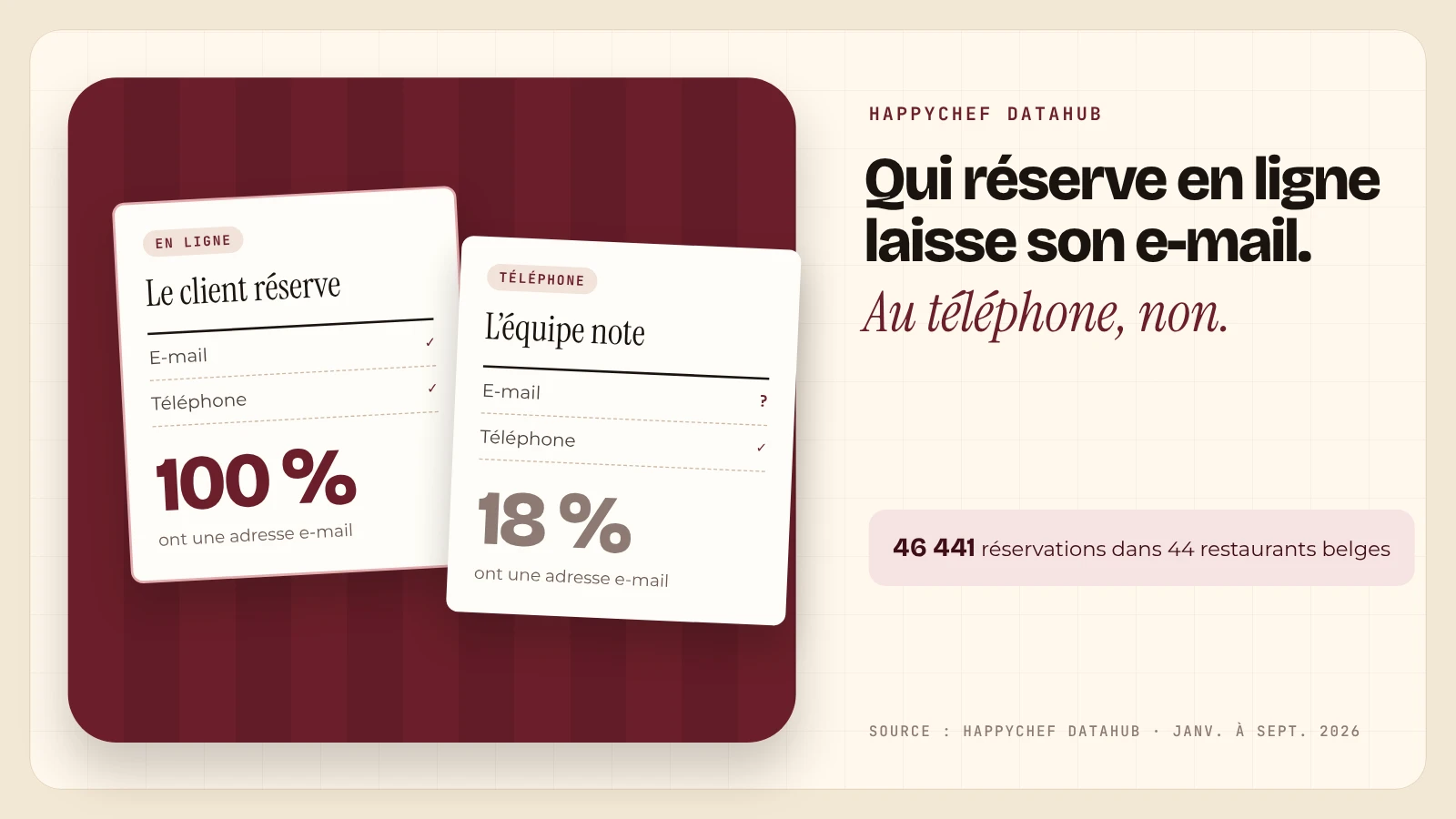 Deux fiches clients sur une nappe bordeaux : réservation en ligne avec adresse e-mail dans 100 % des cas, saisie par le restaurant dans 18 %