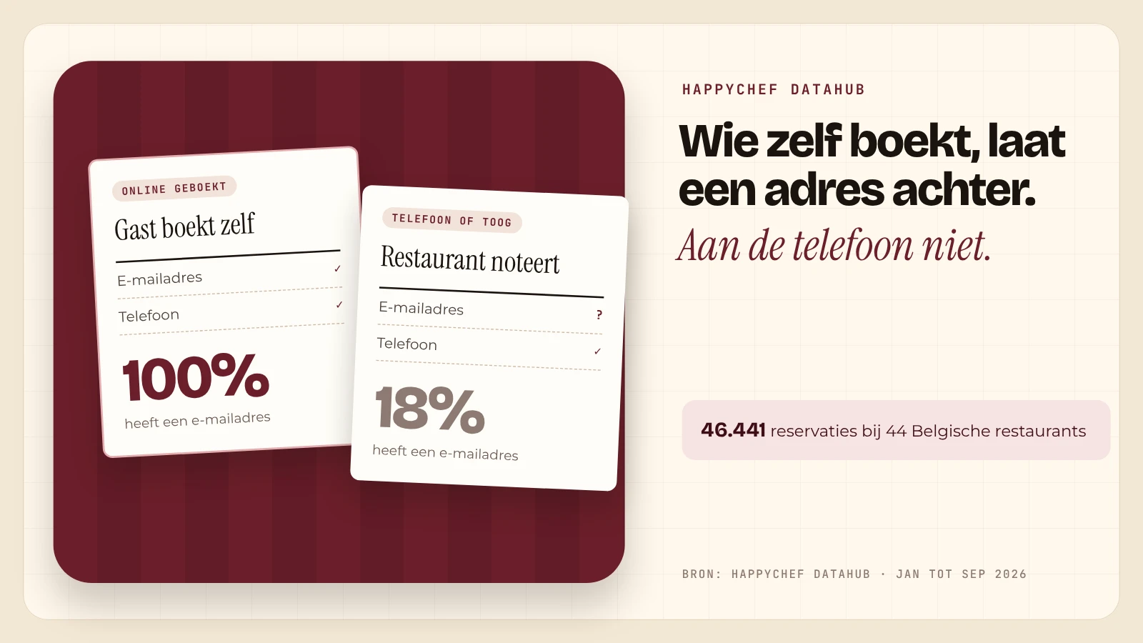 Twee gastkaartjes op een bordeaux tafelkleed: online geboekt met e-mailadres in 100% van de gevallen, door het restaurant ingevoerd in 18%
